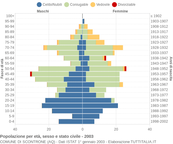 Grafico Popolazione per età, sesso e stato civile Comune di Scontrone (AQ)