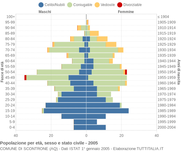 Grafico Popolazione per età, sesso e stato civile Comune di Scontrone (AQ)