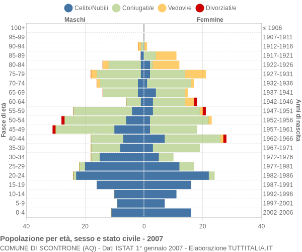 Grafico Popolazione per età, sesso e stato civile Comune di Scontrone (AQ)