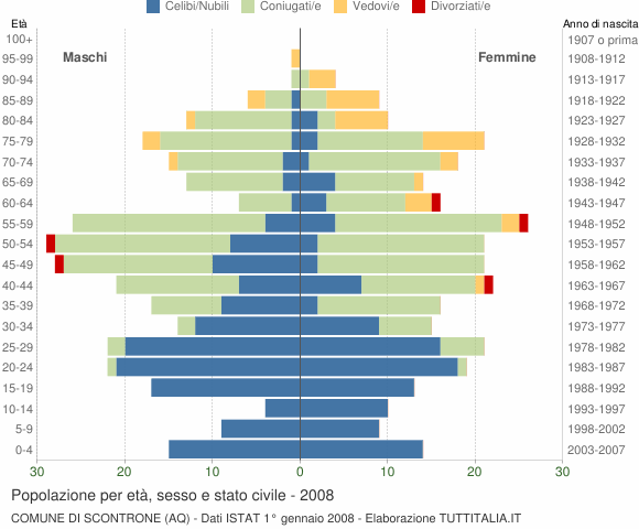 Grafico Popolazione per età, sesso e stato civile Comune di Scontrone (AQ)