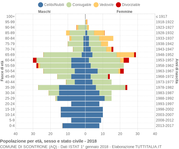 Grafico Popolazione per età, sesso e stato civile Comune di Scontrone (AQ)