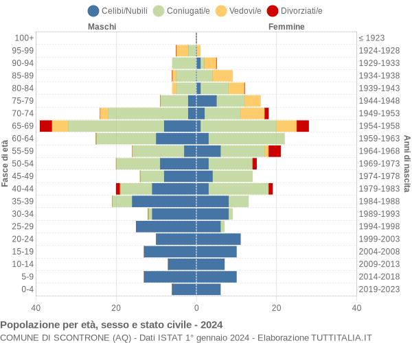 Grafico Popolazione per età, sesso e stato civile Comune di Scontrone (AQ)