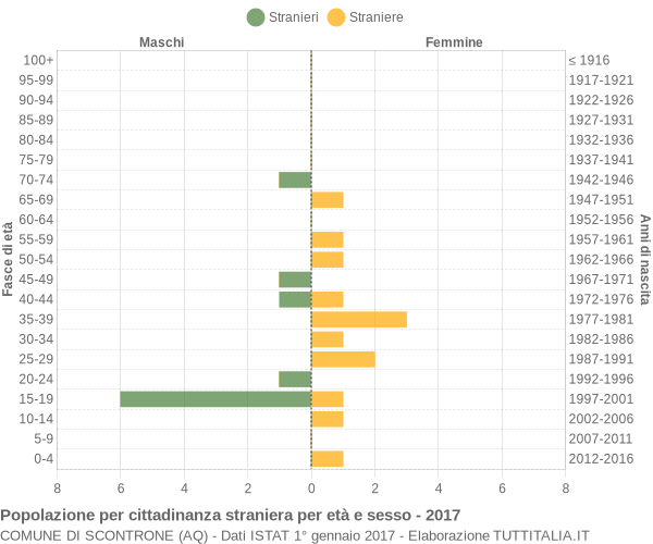 Grafico cittadini stranieri - Scontrone 2017