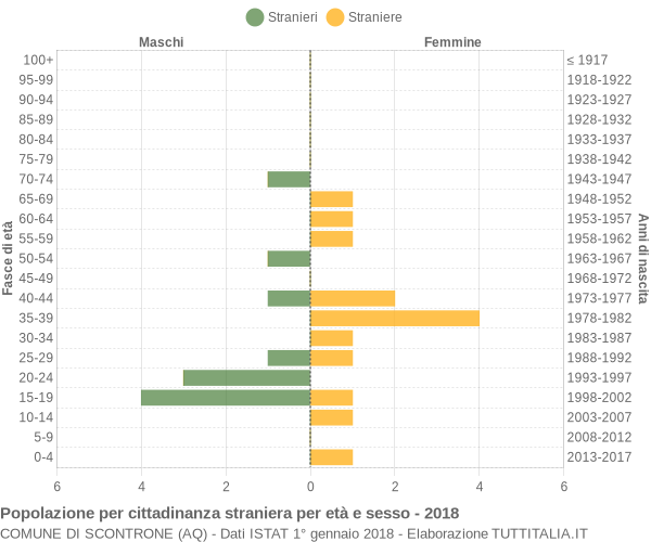 Grafico cittadini stranieri - Scontrone 2018