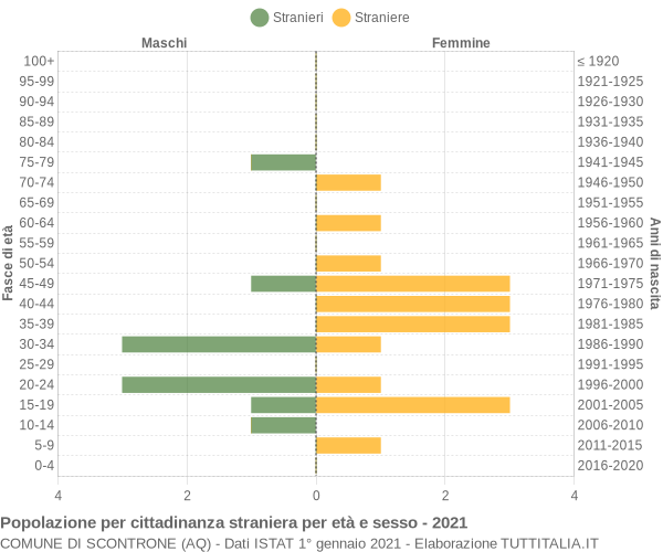 Grafico cittadini stranieri - Scontrone 2021