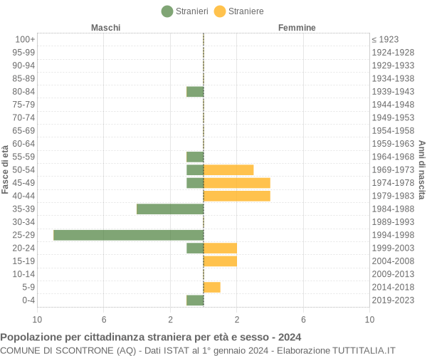 Grafico cittadini stranieri - Scontrone 2024