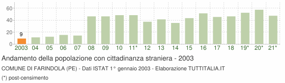 Grafico andamento popolazione stranieri Comune di Farindola (PE)
