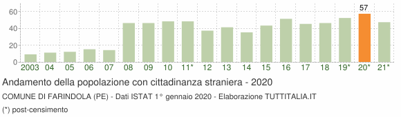 Grafico andamento popolazione stranieri Comune di Farindola (PE)