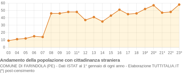 Andamento popolazione stranieri Comune di Farindola (PE)