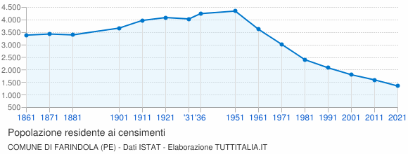 Grafico andamento storico popolazione Comune di Farindola (PE)