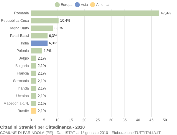 Grafico cittadinanza stranieri - Farindola 2010
