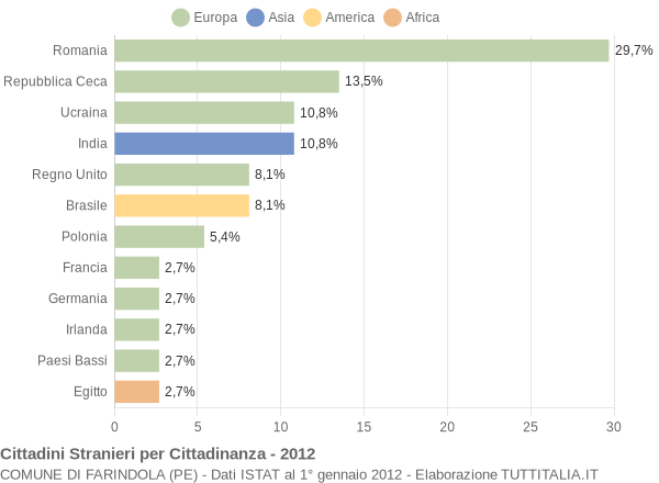 Grafico cittadinanza stranieri - Farindola 2012