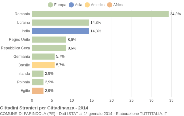 Grafico cittadinanza stranieri - Farindola 2014