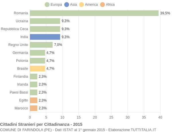 Grafico cittadinanza stranieri - Farindola 2015