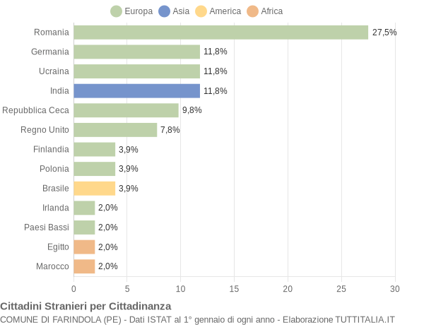 Grafico cittadinanza stranieri - Farindola 2016