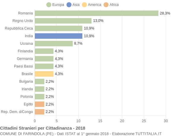 Grafico cittadinanza stranieri - Farindola 2018