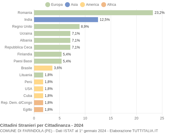 Grafico cittadinanza stranieri - Farindola 2024