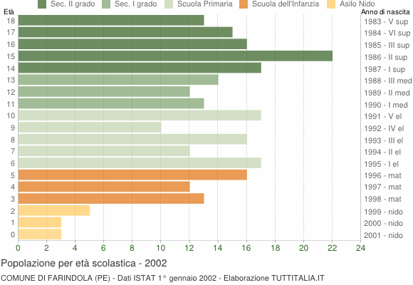 Grafico Popolazione in età scolastica - Farindola 2002