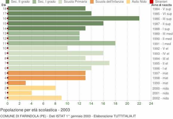 Grafico Popolazione in età scolastica - Farindola 2003