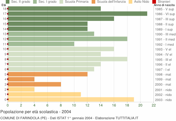 Grafico Popolazione in età scolastica - Farindola 2004