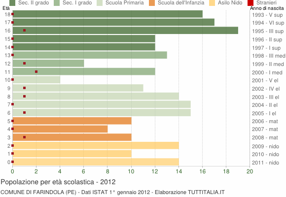 Grafico Popolazione in età scolastica - Farindola 2012
