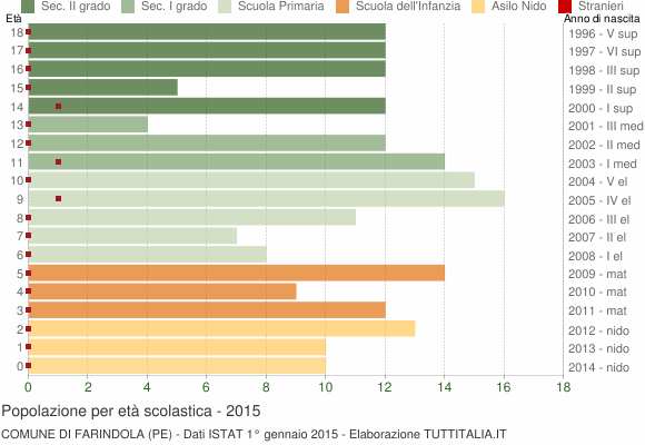 Grafico Popolazione in età scolastica - Farindola 2015