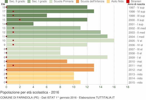 Grafico Popolazione in età scolastica - Farindola 2016