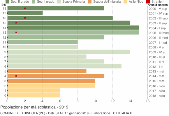 Grafico Popolazione in età scolastica - Farindola 2019