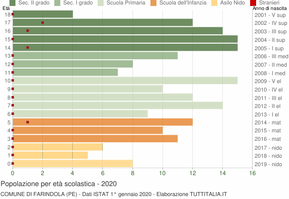 Grafico Popolazione in età scolastica - Farindola 2020