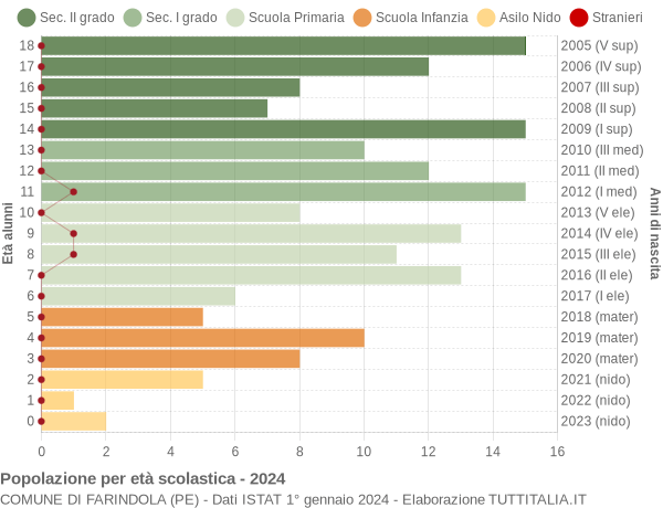 Grafico Popolazione in età scolastica - Farindola 2024