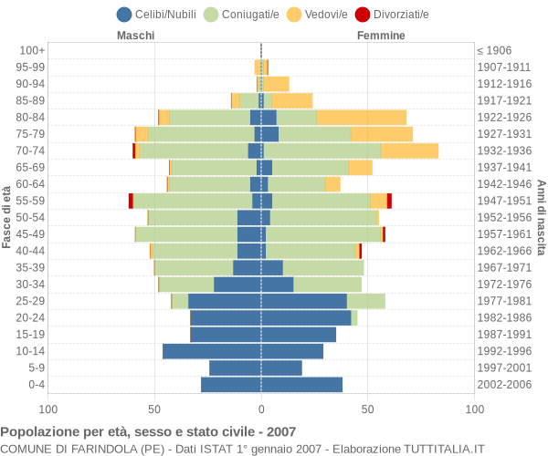 Grafico Popolazione per età, sesso e stato civile Comune di Farindola (PE)