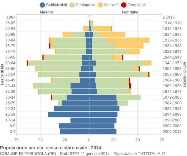 Grafico Popolazione per età, sesso e stato civile Comune di Farindola (PE)