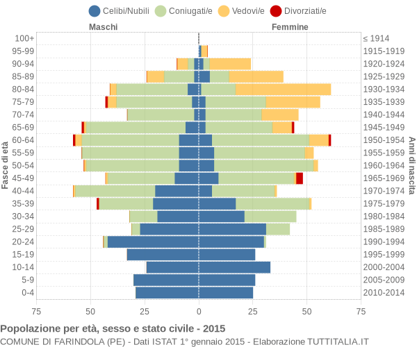 Grafico Popolazione per età, sesso e stato civile Comune di Farindola (PE)