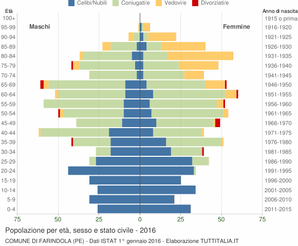 Grafico Popolazione per età, sesso e stato civile Comune di Farindola (PE)