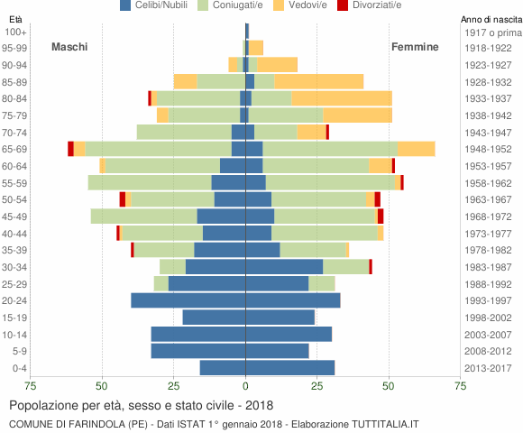 Grafico Popolazione per età, sesso e stato civile Comune di Farindola (PE)