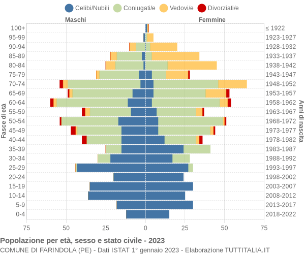 Grafico Popolazione per età, sesso e stato civile Comune di Farindola (PE)