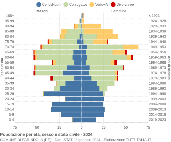 Grafico Popolazione per età, sesso e stato civile Comune di Farindola (PE)