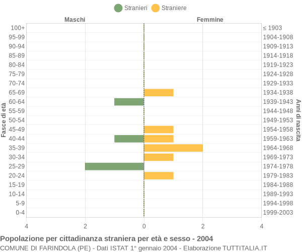 Grafico cittadini stranieri - Farindola 2004