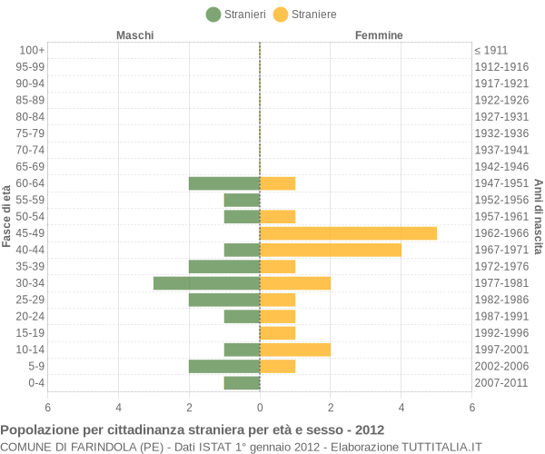 Grafico cittadini stranieri - Farindola 2012