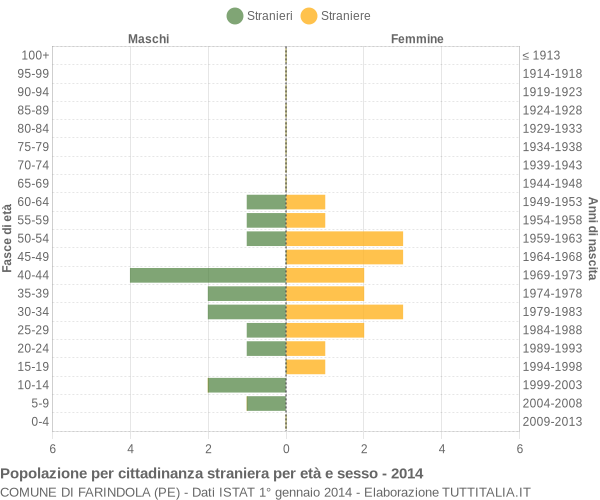 Grafico cittadini stranieri - Farindola 2014