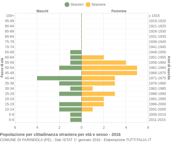 Grafico cittadini stranieri - Farindola 2016