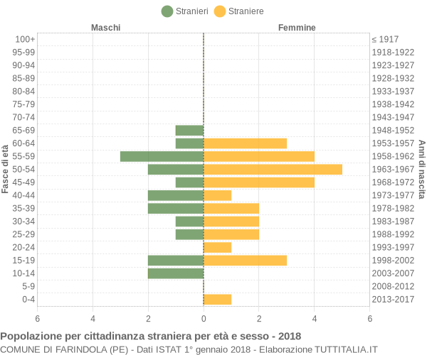 Grafico cittadini stranieri - Farindola 2018