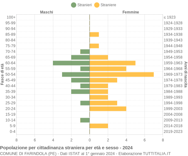 Grafico cittadini stranieri - Farindola 2024