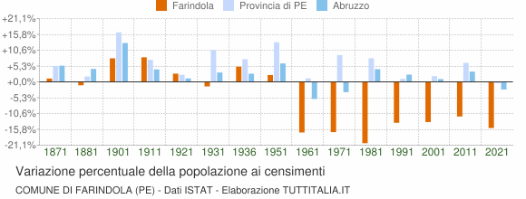 Grafico variazione percentuale della popolazione Comune di Farindola (PE)