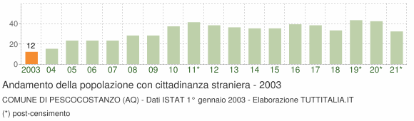 Grafico andamento popolazione stranieri Comune di Pescocostanzo (AQ)