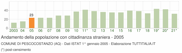 Grafico andamento popolazione stranieri Comune di Pescocostanzo (AQ)