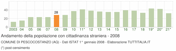 Grafico andamento popolazione stranieri Comune di Pescocostanzo (AQ)