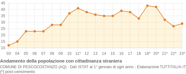 Andamento popolazione stranieri Comune di Pescocostanzo (AQ)