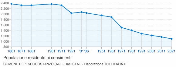 Grafico andamento storico popolazione Comune di Pescocostanzo (AQ)
