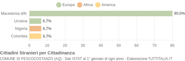 Grafico cittadinanza stranieri - Pescocostanzo 2004